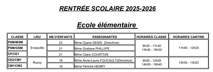 Tableau des classes regroupées